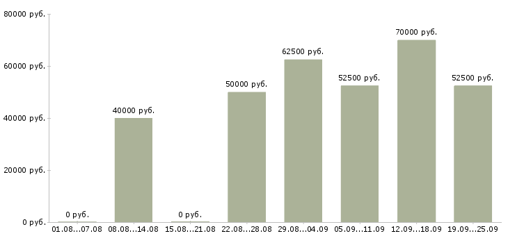 Вакансии прорабы в Москве - Медиана зарплат прорабы в Москве за 2 месяца