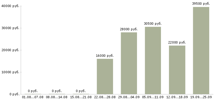 Вакансии руководитель торгового отдела Карелия - Медиана зарплат руководитель торгового отдела Карелия за 2 месяца