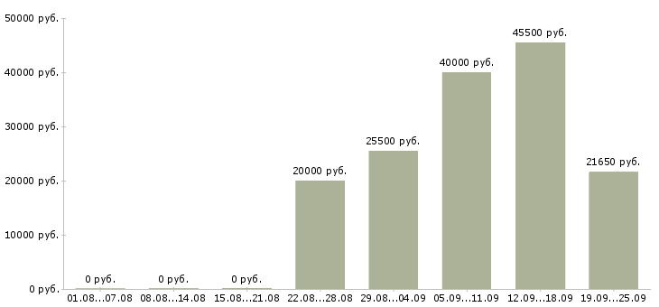 Вакансии склад в Иркутске - Медиана зарплат склад в Иркутске за 2 месяца