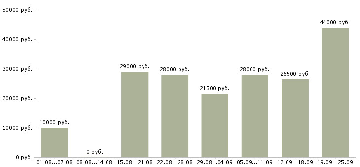 Вакансии сотрудник в компанию в Оренбурге - Медиана зарплат сотрудник в компанию в Оренбурге за 2 месяца