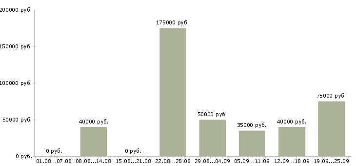 Вакансии сотрудник службы контроля в Москве - Медиана зарплат сотрудник службы контроля в Москве за 2 месяца