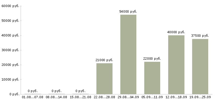 Вакансии специалист в отдел по продажам Санкт-петербург - Медиана зарплат специалист в отдел по продажам Санкт-петербург за 2 месяца