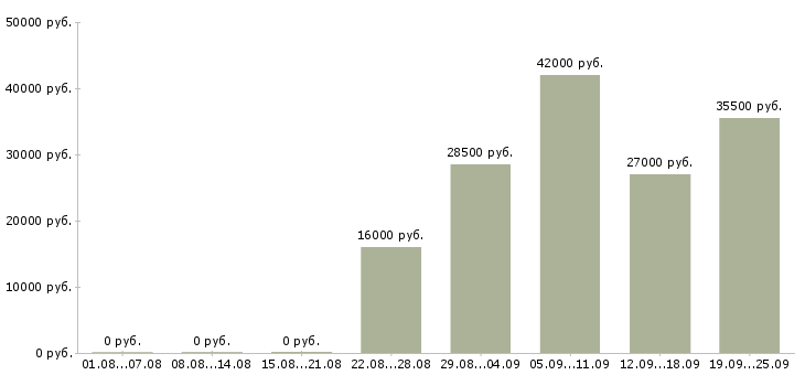 Вакансии специалист в офис Дагестан - Медиана зарплат специалист в офис Дагестан за 2 месяца