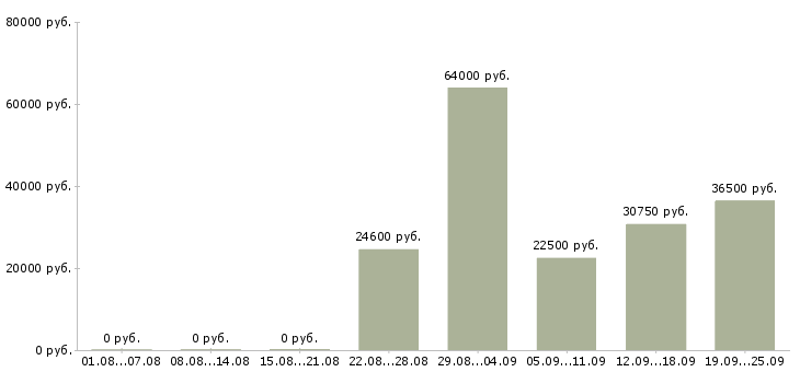 Вакансии специалист на производство Санкт-петербург - Медиана зарплат специалист на производство Санкт-петербург за 2 месяца