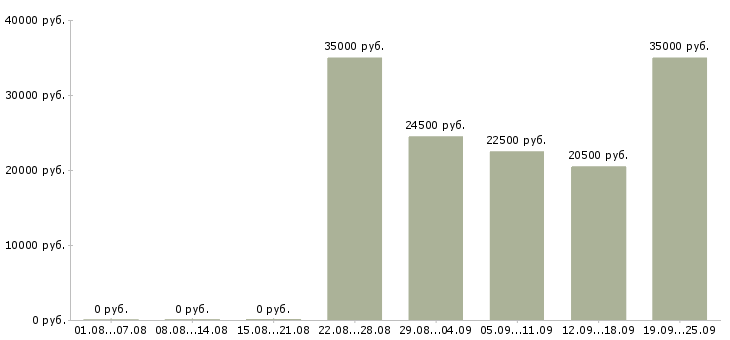 Вакансии специалист оп в Самаре - Медиана зарплат специалист оп в Самаре за 2 месяца
