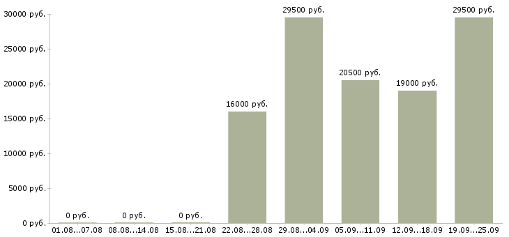 Вакансии специалист отдела оформления Карелия - Медиана зарплат специалист отдела оформления Карелия за 2 месяца