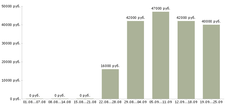 Вакансии специалист офиса Карелия - Медиана зарплат специалист офиса Карелия за 2 месяца