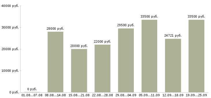 Вакансии специалисты в Ижевске - Медиана зарплат специалисты в Ижевске за 2 месяца