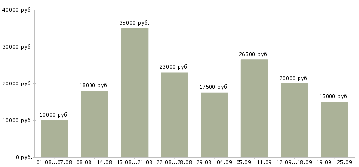 Вакансии удаленная Татарстан - Медиана зарплат удаленная Татарстан за 2 месяца