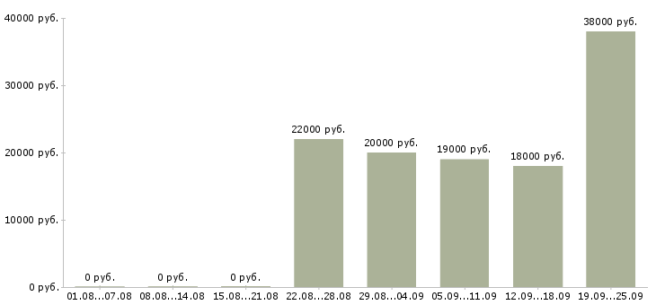 Вакансии управляющий директор Удмуртия - Медиана зарплат управляющий директор Удмуртия за 2 месяца