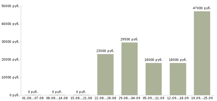 Вакансии управляющий по отделу продаж Дагестан - Медиана зарплат управляющий по отделу продаж Дагестан за 2 месяца