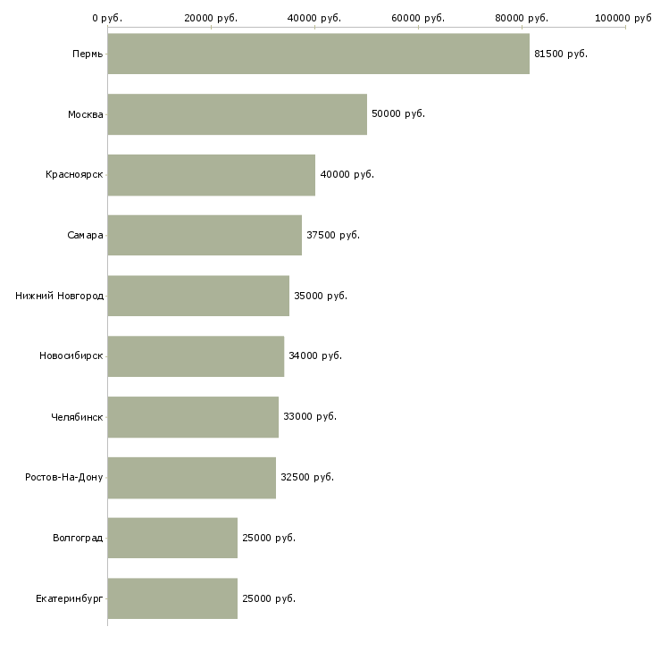 Поиск работы прорабы-Медиана зарплаты для вакансии «прорабы» в других городах