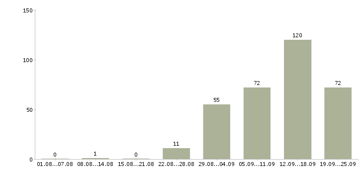 Работа заводы Башкортостан - Число вакансий Башкортостан по специальности заводы за 2 месяца
