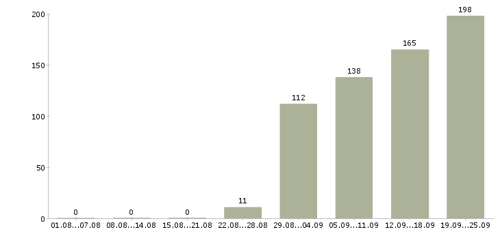 Работа менеджер по развитию Башкортостан - Число вакансий Башкортостан по специальности менеджер по развитию за 2 месяца