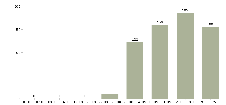 Работа помощник менеджера по продажам Дагестан - Число вакансий Дагестан по специальности помощник менеджера по продажам за 2 месяца