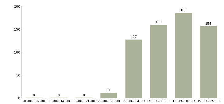 Работа руководитель офиса продаж Дагестан - Число вакансий Дагестан по специальности руководитель офиса продаж за 2 месяца
