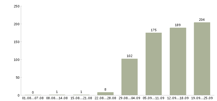 Работа для ответственных Ростов-на-дону - Число вакансий Ростов-на-дону по специальности для ответственных за 2 месяца