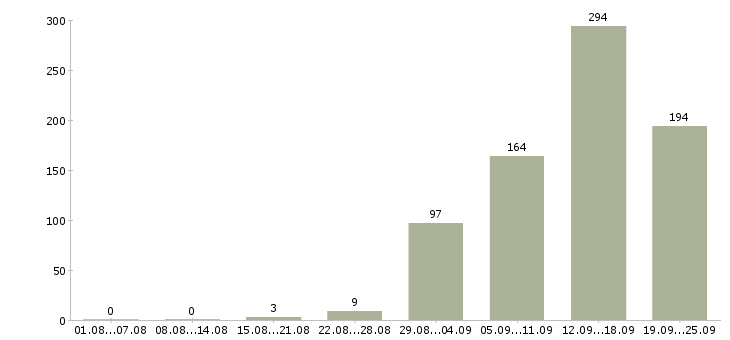 Работа администратор сети Санкт-петербург - Число вакансий Санкт-петербург по специальности администратор сети за 2 месяца