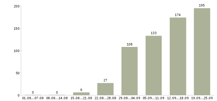 Работа ведущий специалист Санкт-петербург - Число вакансий Санкт-петербург по специальности ведущий специалист за 2 месяца