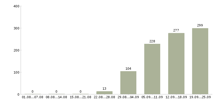 Работа грузчики на склады Санкт-петербург - Число вакансий Санкт-петербург по специальности грузчики на склады за 2 месяца