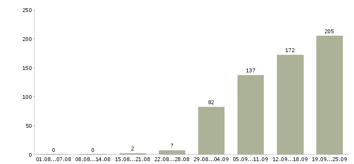 Работа делопроизводство Санкт-петербург - Число вакансий Санкт-петербург по специальности делопроизводство за 2 месяца
