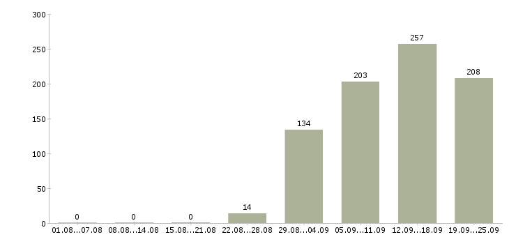 Работа кассир мобильный кассир Санкт-петербург - Число вакансий Санкт-петербург по специальности кассир мобильный кассир за 2 месяца