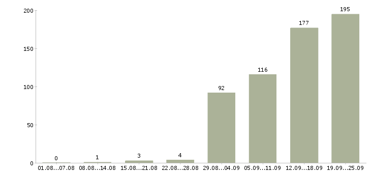 Работа менеджер по развитию клиентской базы Санкт-петербург - Число вакансий Санкт-петербург по специальности менеджер по развитию клиентской базы за 2 месяца