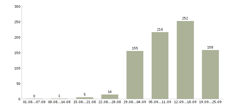 Работа охранник на график 1 1 Санкт-петербург - Число вакансий Санкт-петербург по специальности охранник на график 1 1 за 2 месяца