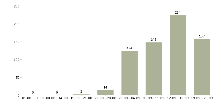 Работа специалист в отдел по продажам Санкт-петербург - Число вакансий Санкт-петербург по специальности специалист в отдел по продажам за 2 месяца