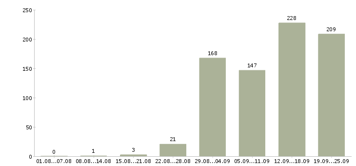 Работа специалист корпоративных продаж Санкт-петербург - Число вакансий Санкт-петербург по специальности специалист корпоративных продаж за 2 месяца
