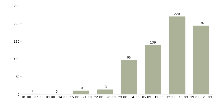 Работа интернет менеджер Татарстан - Число вакансий Татарстан по специальности интернет менеджер за 2 месяца