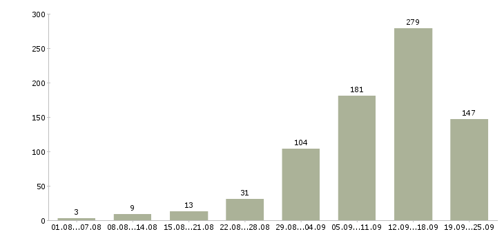 Работа удаленная Татарстан - Число вакансий Татарстан по специальности удаленная за 2 месяца
