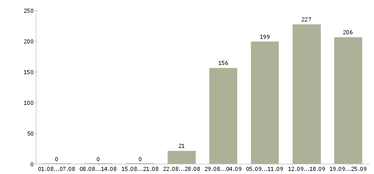 Работа директор офиса Удмуртия - Число вакансий Удмуртия по специальности директор офиса за 2 месяца
