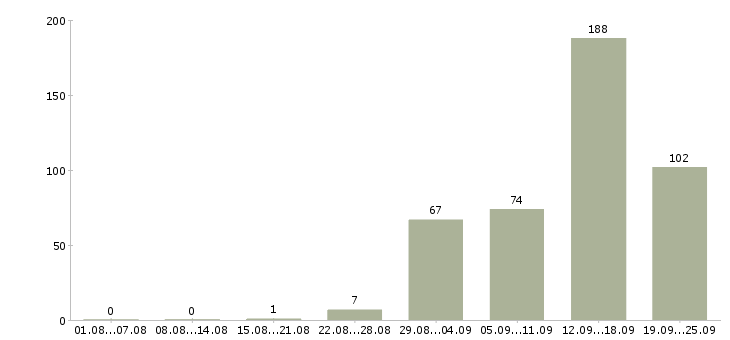 Работа на телефоне в Архангельске - Число вакансий в Архангельске по специальности на телефоне за 2 месяца