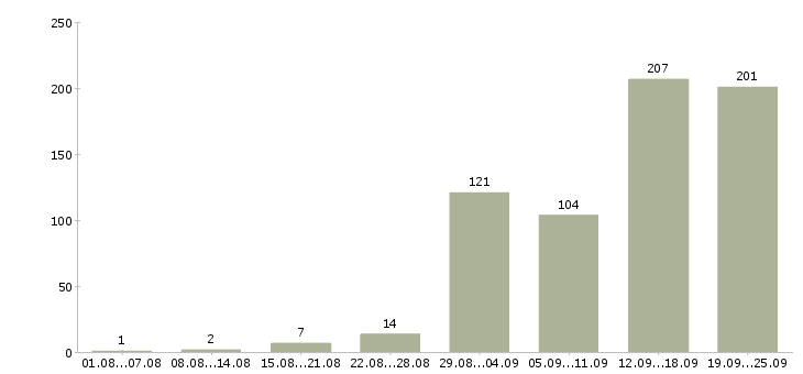 Работа сотрудник компании в Белгороде - Число вакансий в Белгороде по специальности сотрудник компании за 2 месяца