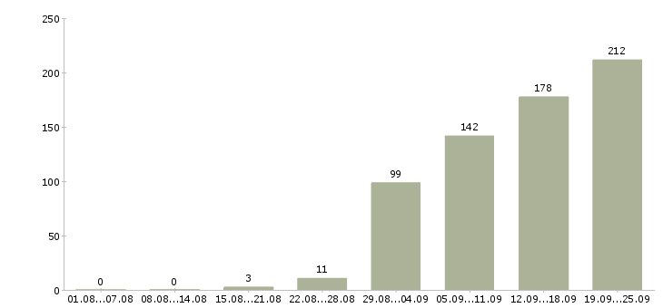 Работа менеджер по продажам в компанию в Иркутске - Число вакансий в Иркутске по специальности менеджер по продажам в компанию за 2 месяца