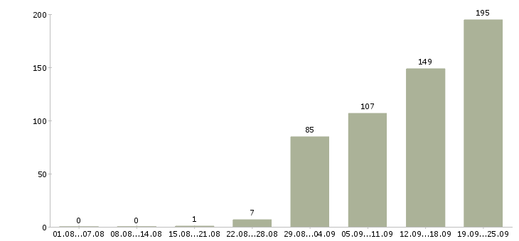 Работа продажа услуг в Иркутске - Число вакансий в Иркутске по специальности продажа услуг за 2 месяца