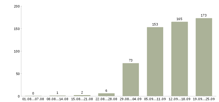 Работа склад в Иркутске - Число вакансий в Иркутске по специальности склад за 2 месяца