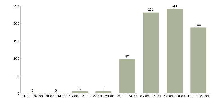 Работа другое в Казани - Число вакансий в Казани по специальности другое за 2 месяца