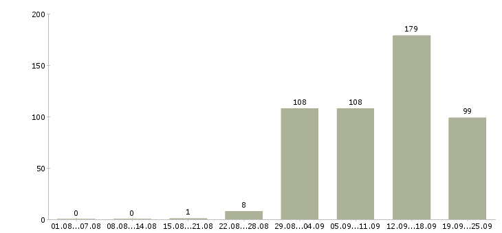Работа для вас в Кирове - Число вакансий в Кирове по специальности для вас за 2 месяца