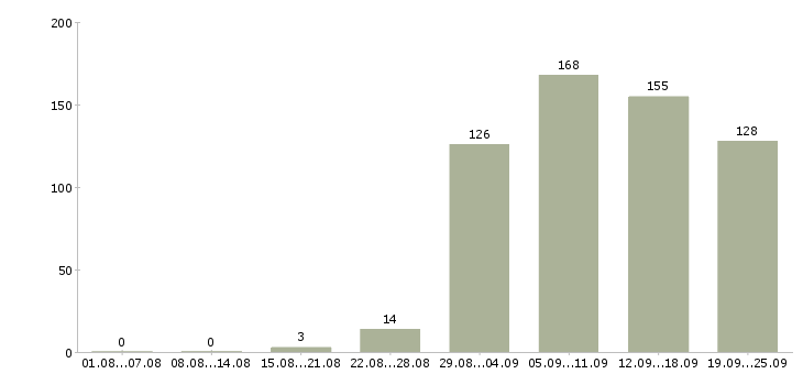 Работа водитель в компанию в Краснодаре - Число вакансий в Краснодаре по специальности водитель в компанию за 2 месяца