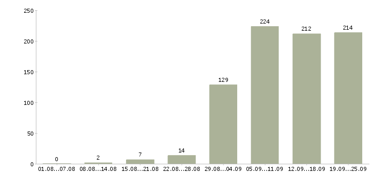 Работа водителя в Красноярске - Число вакансий в Красноярске по специальности водителя за 2 месяца