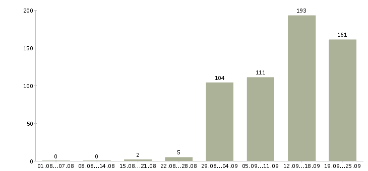 Работа директор розничной сети в Москве - Число вакансий в Москве по специальности директор розничной сети за 2 месяца