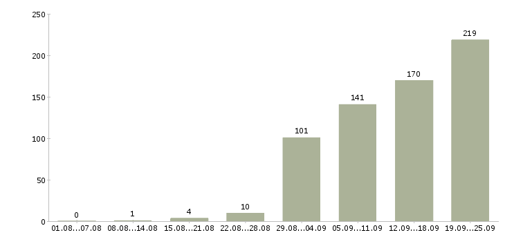 Работа менеджер в транспортную компанию в Москве - Число вакансий в Москве по специальности менеджер в транспортную компанию за 2 месяца
