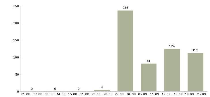 Работа менеджер по продажам услуг сервиса в Москве - Число вакансий в Москве по специальности менеджер по продажам услуг сервиса за 2 месяца