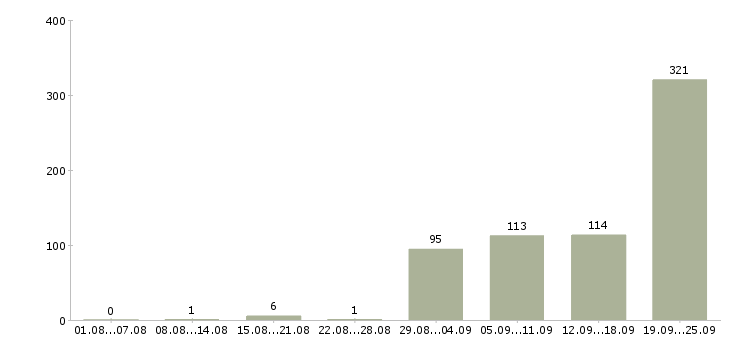 Работа няня с проживанием в Москве - Число вакансий в Москве по специальности няня с проживанием за 2 месяца