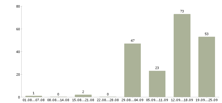 Работа оператор по обработке заявок в Москве - Число вакансий в Москве по специальности оператор по обработке заявок за 2 месяца