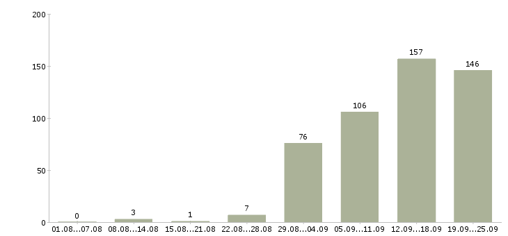 Работа приглашаем на должность менеджера в Москве - Число вакансий в Москве по специальности приглашаем на должность менеджера за 2 месяца