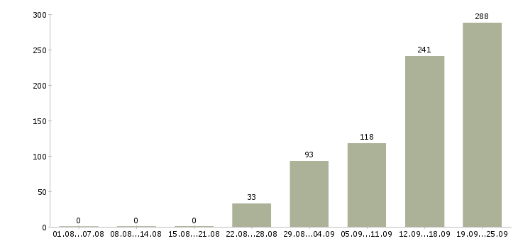 Работа сотрудник для упаковки товара в Москве - Число вакансий в Москве по специальности сотрудник для упаковки товара за 2 месяца
