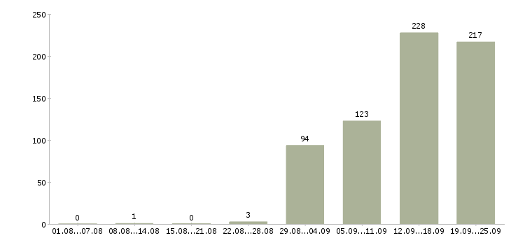 Работа сотрудник службы контроля в Москве - Число вакансий в Москве по специальности сотрудник службы контроля за 2 месяца